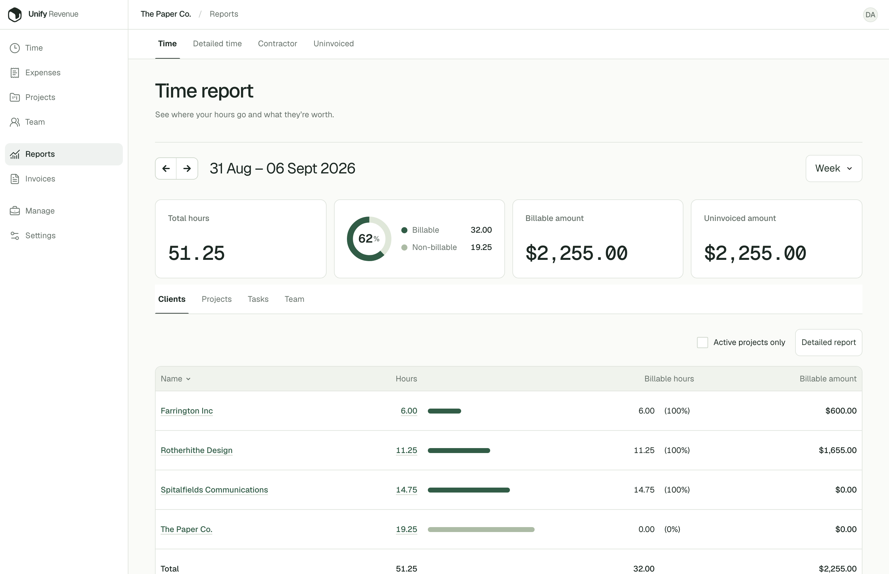 Unify Revenue time report showing total hours, billable and non-billable time, billable amount, and client breakdowns